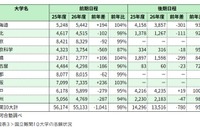 【大学受験2026】国公立大一般選抜、難関大で志願者減少…共テ難化が影響