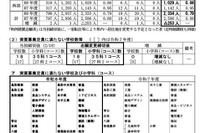 【高校受験2026】鳥取県立高、一般選抜の志願状況（確定）米子東（普通・生命科学）1.20倍