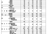 【高校受験2026】富山県立高、一般選抜の志願状況（確定）富山中部（探究科学）2.10倍