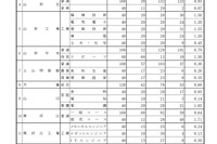 【高校受験2026】山形県公立高、一般志願状況（確定）山形東（探究）2.22倍