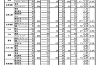 【高校受験2026】宮崎県立高、一般入試の志願状況（確定）宮崎大宮（文科情報）1.81倍