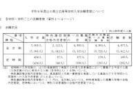 【高校受験2026】山口県公立高、第一次募集の志願状況（確定）徳山（理数）2.1倍