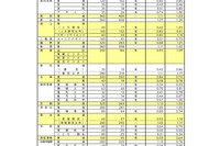 【高校受験2026】奈良県公立高、一般選抜の志願状況（2/24時点）奈良（普通）1.20倍