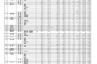 【高校受験2026】香川県公立高の出願状況（確定）高松（普通）1.09倍