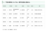 幼稚園3園で定員減…東京都私学審議会答申