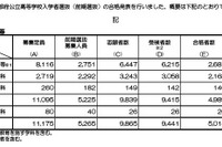 【高校受験2026】京都府公立高、前期選抜合格発表…田辺5.36倍
