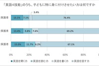 小中高生の英語学習、保護者が重視するのは「話す力」栄光調査