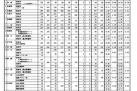 【高校受験2026】佐賀県立高、一般選抜の出願状況（確定）佐賀西（普通）1.20倍