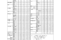 【高校受験2026】愛媛県立高の志願状況（確定）松山東0.97倍