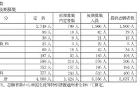 【高校受験2026】山梨県公立高、後期選抜の志願状況（確定）甲府南（理数）1.32倍