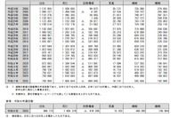 2025年の出生数は70万5,809人、10年連続過去最少