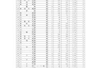 【高校受験2026】新潟県公立高、一般選抜の志願状況（確定）新潟（理数）1.95倍