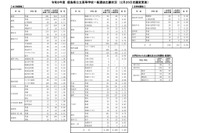 【高校受験2026】徳島県公立高入試の志願状況（確定）徳島市立（普通）1.02倍