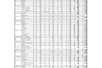 【高校受験2026】和歌山県立高、一般選抜の出願状況（確定）…星林（国際交流）1.30倍