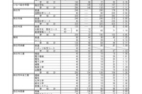 【高校受験2026】三重県立高、後期選抜の志願状況（2/26時点）津西（国際科学）2.98倍