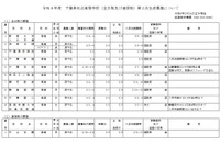 【高校受験2026】千葉県私立高2次募集…暁星国際など11校