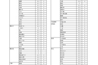 神奈川県公立高、4/1付「転・編入学」全日制全145校で実施