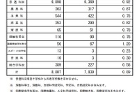 【高校受験2026】長野県公立高、後期選抜志願状況（2/27時点）伊那北（理数）4.75倍