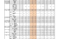【高校受験2026】福岡県公立高、一般入試の志願状況（確定）修猷館1.66倍