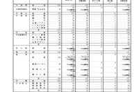 【高校受験2026】大分県立高、一次入試出願状況…大分上野丘の最終志願者数は398人