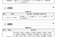 群馬県立高、高校生と共に学ぶ「科目履修生」募集