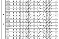 【高校受験2026】北海道公立高、再出願後の最終倍率…札幌南1.3倍