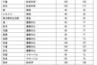【高校受験2026】大阪府公立高一般選抜、3万1,613人募集