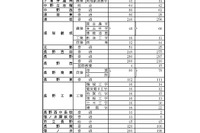 【高校受験2026】長野県公立高、後期選抜志願者数（3/2時点）松本深志（普通）313人
