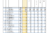 有名企業就職者数ランキング「電機メーカー5社」Top10は私大優勢