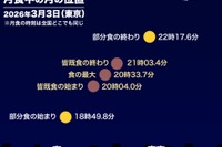 今夜は皆既月食…ライブ配信は3/3午後6時半から