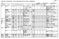 【高校受験2026】神奈川県私立高、全日制22校が3/3以降も募集