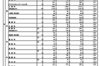 【高校受験2026】東京都立高の合格状況…実質倍率1.26倍