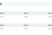 【高校受験2026】都立日比谷高、24人追加合格…数学の出題ミスで加点