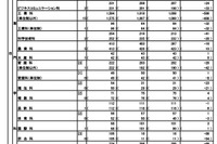 【高校受験2026】東京都立高、2万7,478人が入学手続…日比谷は追加合格あり