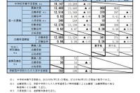 【高校受験2026】宮城県公立高、第一次募集の実施状況…欠席者240人