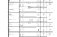 【高校受験2026】群馬県公立高の再募集、全日制など39校