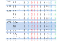 【高校受験2026】山梨県公立高、後期受検倍率0.90倍…甲府南（理数）1.29倍