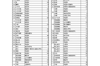 【高校受験2026】千葉県公立高の第2次募集、全日制59校95学科で実施