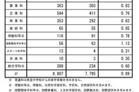 【高校受験2026】長野県公立高、後期選抜の志願状況（確定）伊那北（理数）4.75倍