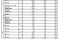 【高校受験2026】都立高、分割後期・全日制2次募集（3/5時点）戸山46倍