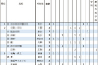 【大学受験2026】東大推薦型、高校別合格ランキング…1校が初の4人合格達成