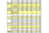 【高校受験2026】奈良県公立高、一次選抜の実質倍率…奈良1.19倍