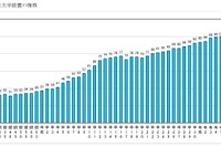 公立大学協会、101校の学生数や経費「公立大学便覧」公開