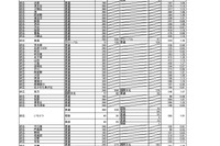 【高校受験2026】大阪府公立高、一般選抜の出願倍率（確定）北野（文理）1.26倍