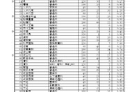 【高校受験2026】千葉県公立高2次募集、全日制330人志願…松戸国際（国際教養）7.00倍
