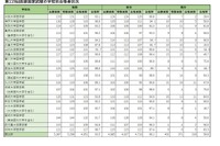 医師国家試験の合格発表は3/16…昨年の大学別合格率は？