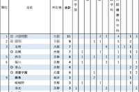 【大学入試2026】京大特色入試、高校別合格者数ランキング…最多11人合格で単独1位