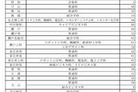 【高校受験2026】愛知県公立高2次選抜…全日制3,265人募集