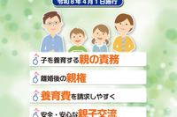 離婚後も父母で親権「共同親権」4月スタート