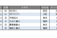 「就職に力を入れている大学ランキング（全国編）」4・5位に九州の大学